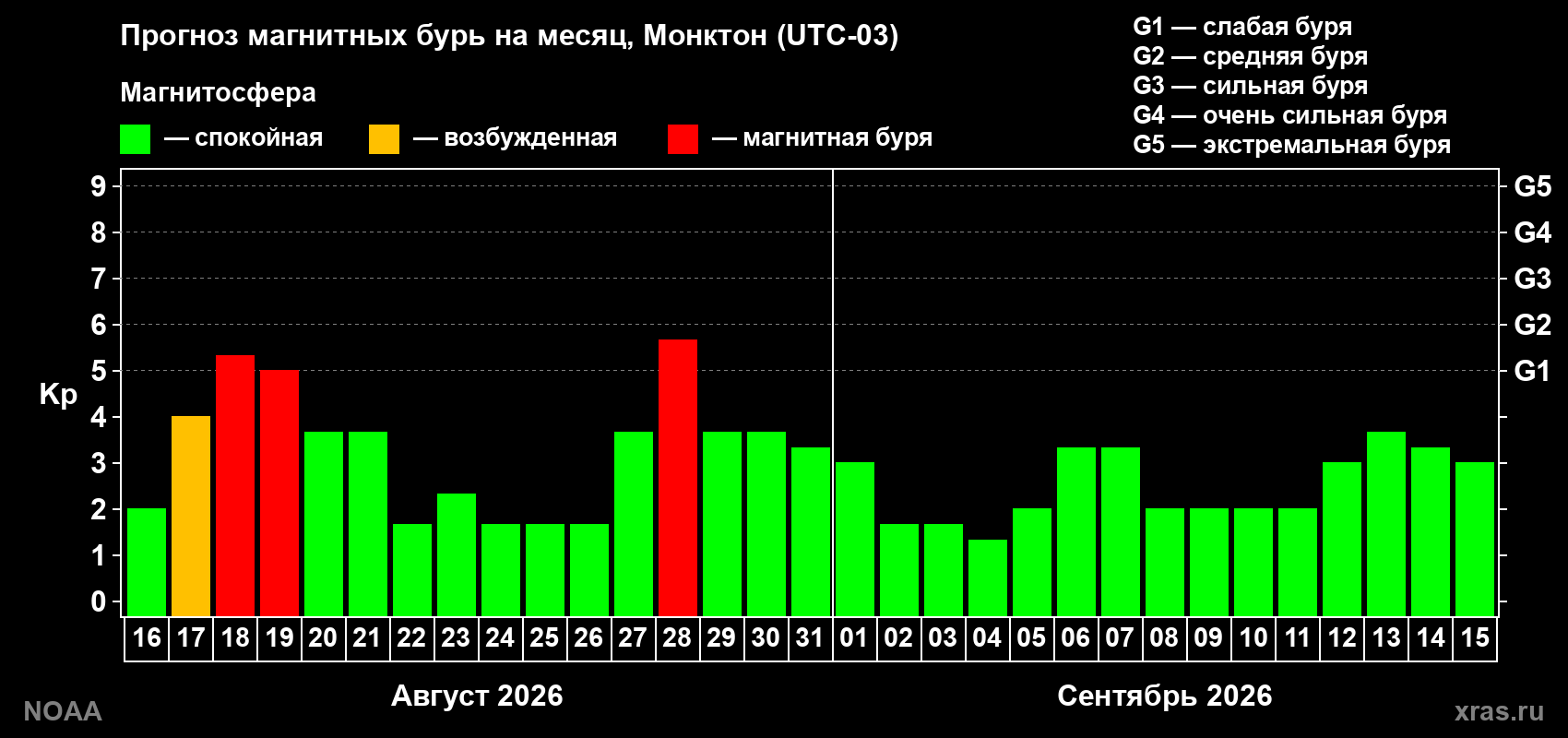 Прогноз геомагнитного индекса Kp на следующий месяц