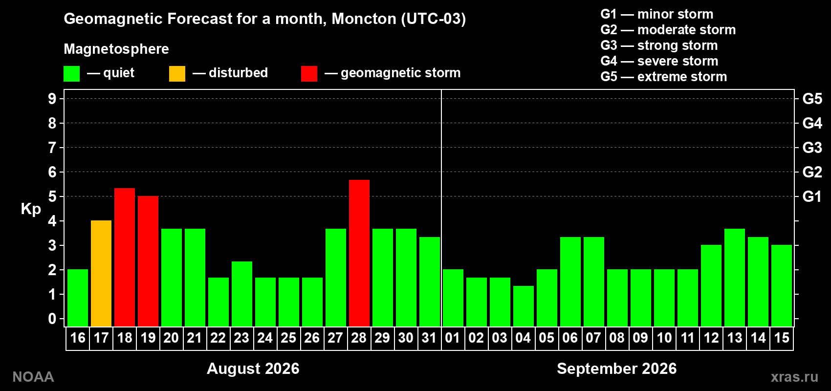 Geomagnetic index Kp forecast for the next month