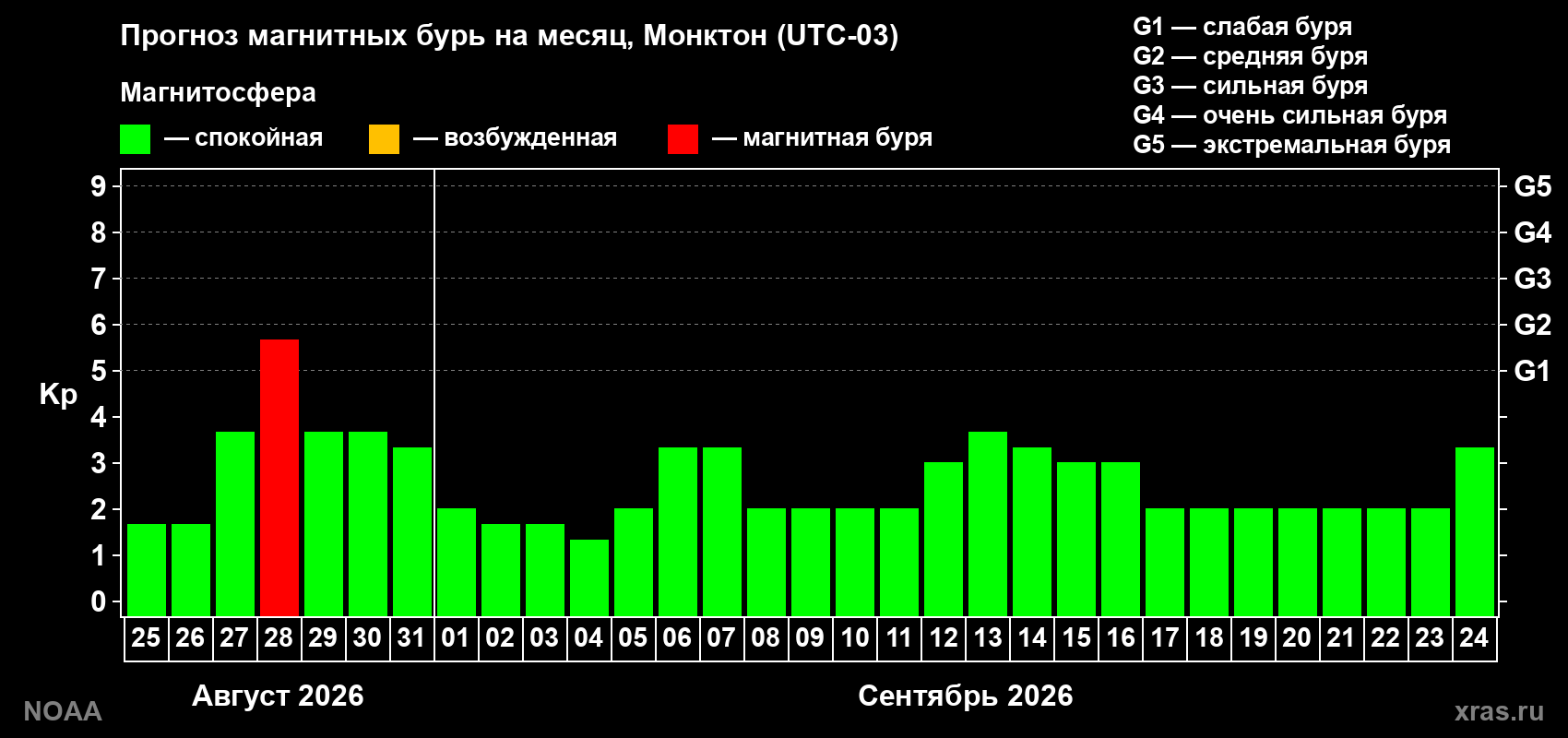 Прогноз геомагнитного индекса Kp на следующий месяц