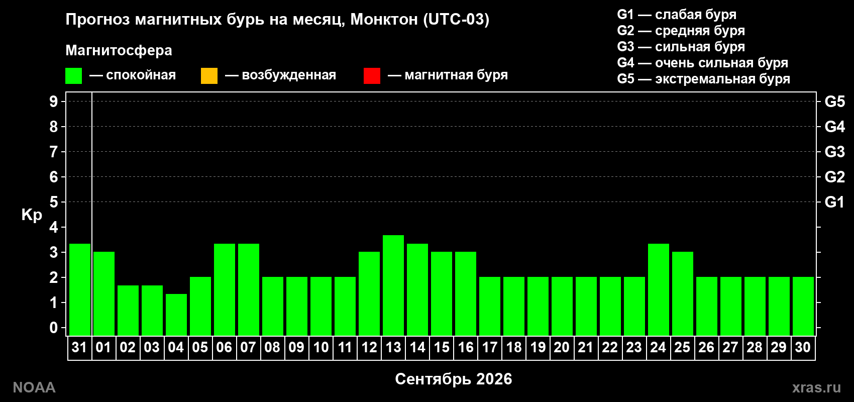 Прогноз геомагнитного индекса Kp на следующий месяц