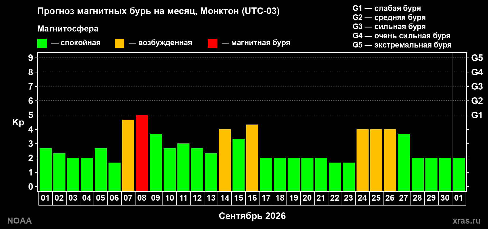 Прогноз геомагнитного индекса Kp на следующий месяц