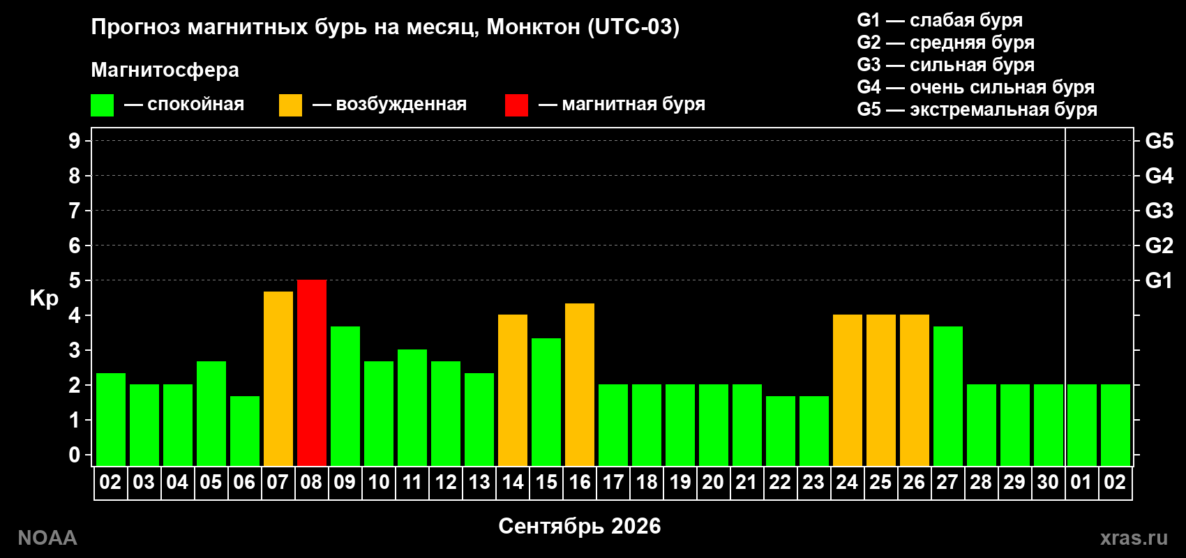 Прогноз геомагнитного индекса Kp на следующий месяц