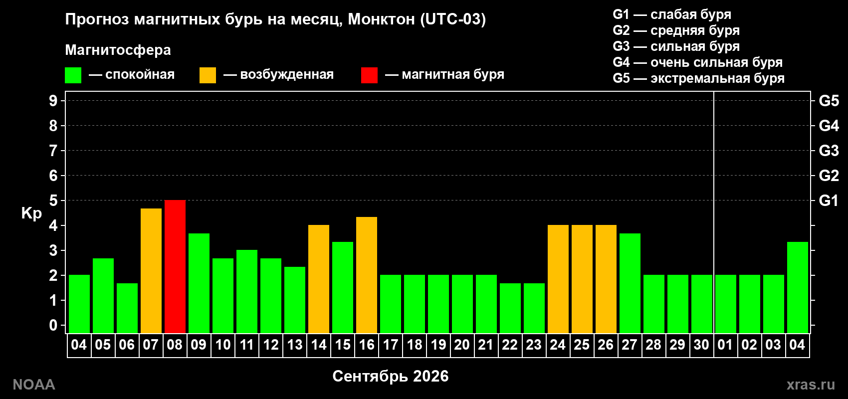 Прогноз геомагнитного индекса Kp на следующий месяц