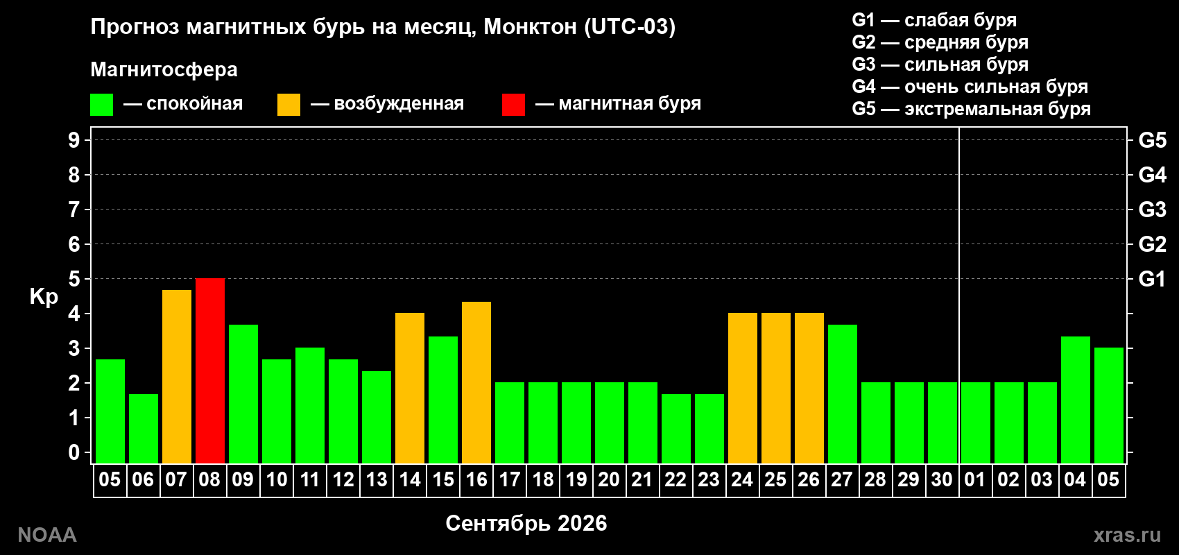 Прогноз геомагнитного индекса Kp на следующий месяц