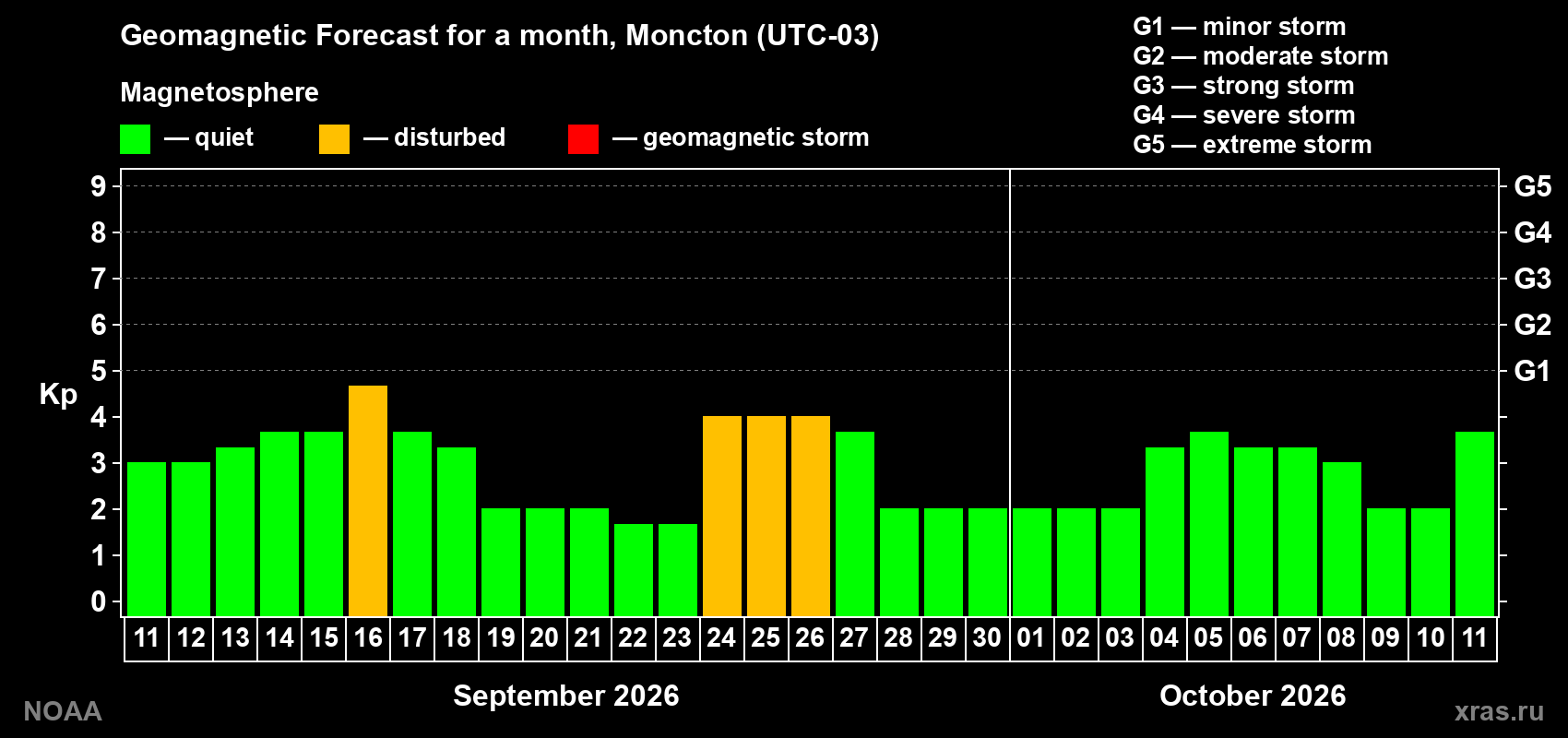 Geomagnetic index Kp forecast for the next month