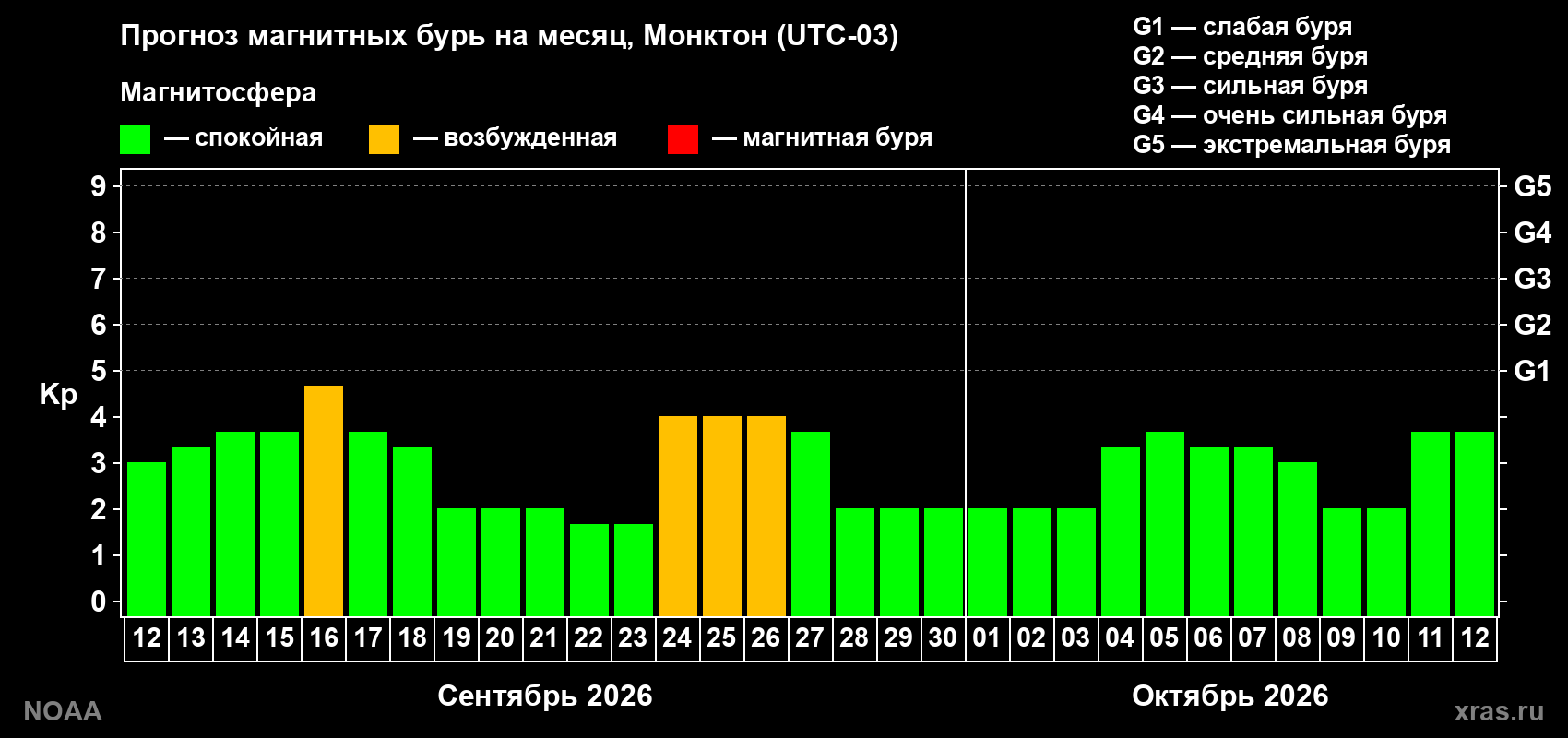 Прогноз геомагнитного индекса Kp на следующий месяц