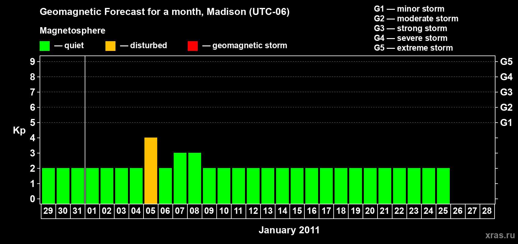 Forecast of the daily maximal value of geomagnetic index Kp for <b>1 month</b> (31 days) <b>from Dec 29, 2010 to Jan 28, 2011</b>