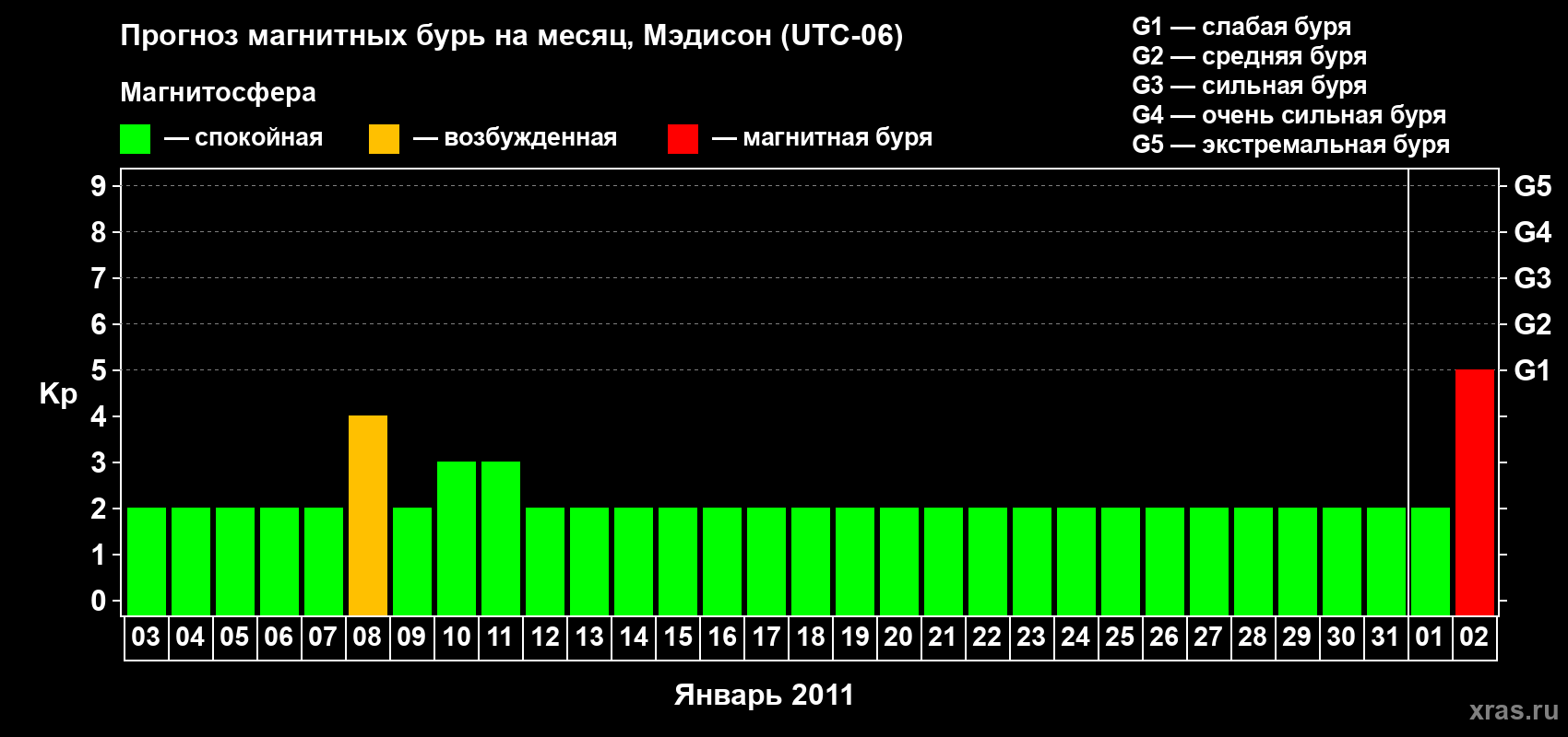 Прогноз максимального суточного геомагнитного индекса Kp на <b>1 месяц</b> (31 день) <b>с 03 января по 02 февраля 2011 г</b>