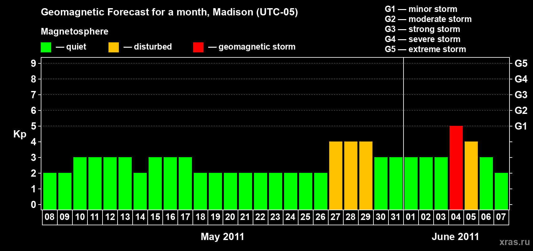 Forecast of the daily maximal value of geomagnetic index Kp for <b>1 month</b> (31 days) <b>from May 08, 2011 to Jun 07, 2011</b>