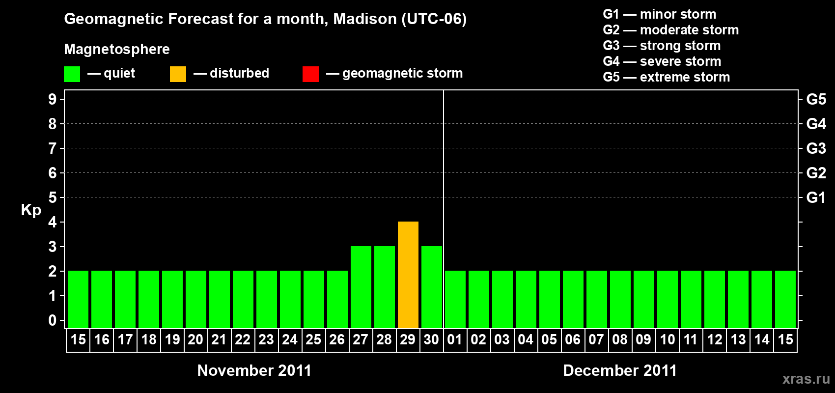 Forecast of the daily maximal value of geomagnetic index Kp for <b>1 month</b> (31 days) <b>from Nov 15, 2011 to Dec 15, 2011</b>