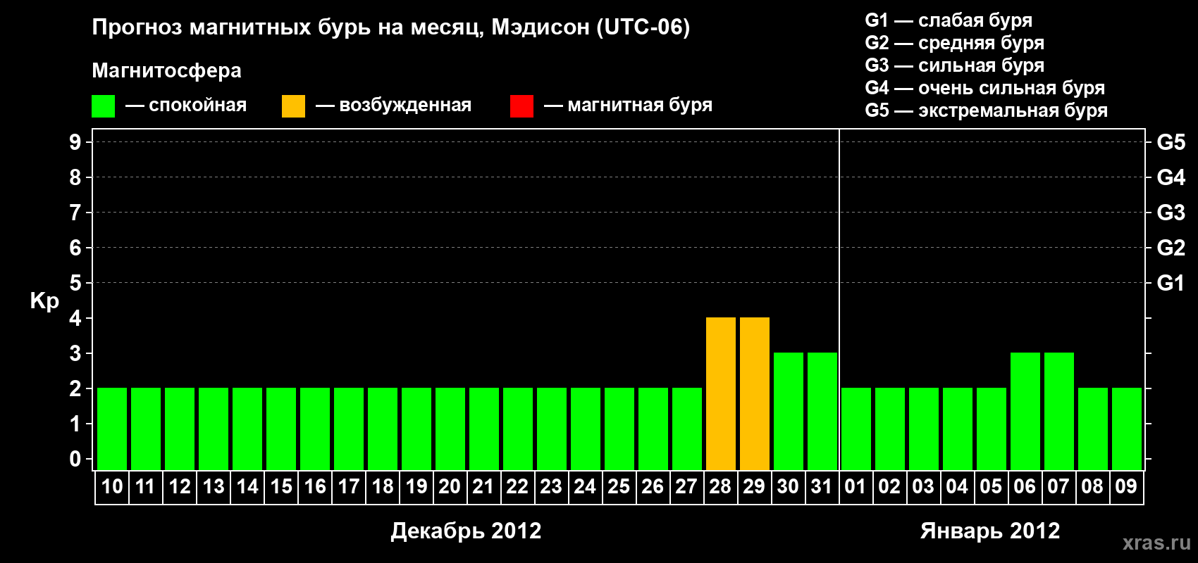 Прогноз максимального суточного геомагнитного индекса Kp на <b>1 месяц</b> (31 день) <b>с 10 декабря 2011 г по 09 января 2012 г</b>