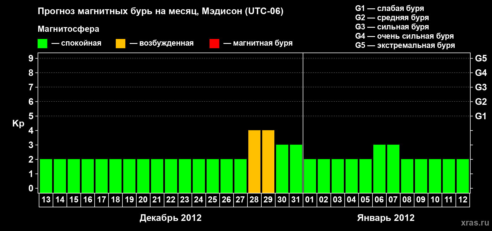 Прогноз максимального суточного геомагнитного индекса Kp на <b>1 месяц</b> (31 день) <b>с 13 декабря 2011 г по 12 января 2012 г</b>