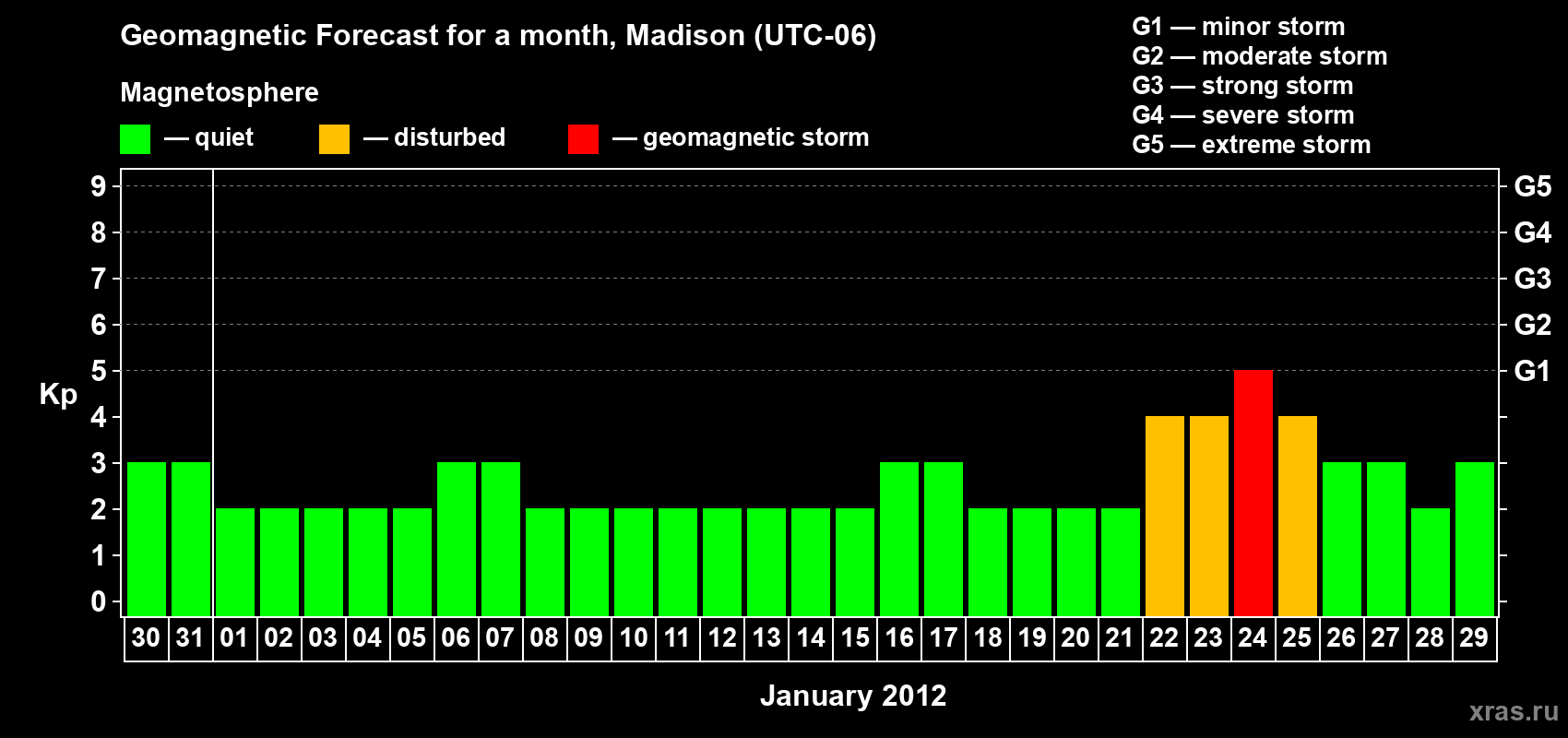 Forecast of the daily maximal value of geomagnetic index Kp for <b>1 month</b> (31 days) <b>from Dec 30, 2011 to Jan 29, 2012</b>
