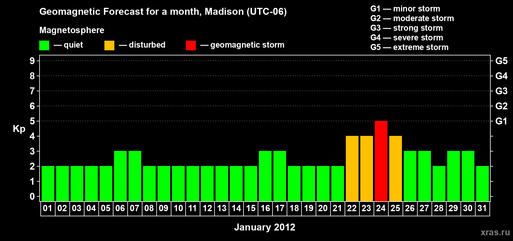 Forecast of the daily maximal value of geomagnetic index Kp for <b>1 month</b> (31 days) <b>from Jan 01, 2012 to Jan 31, 2012</b>