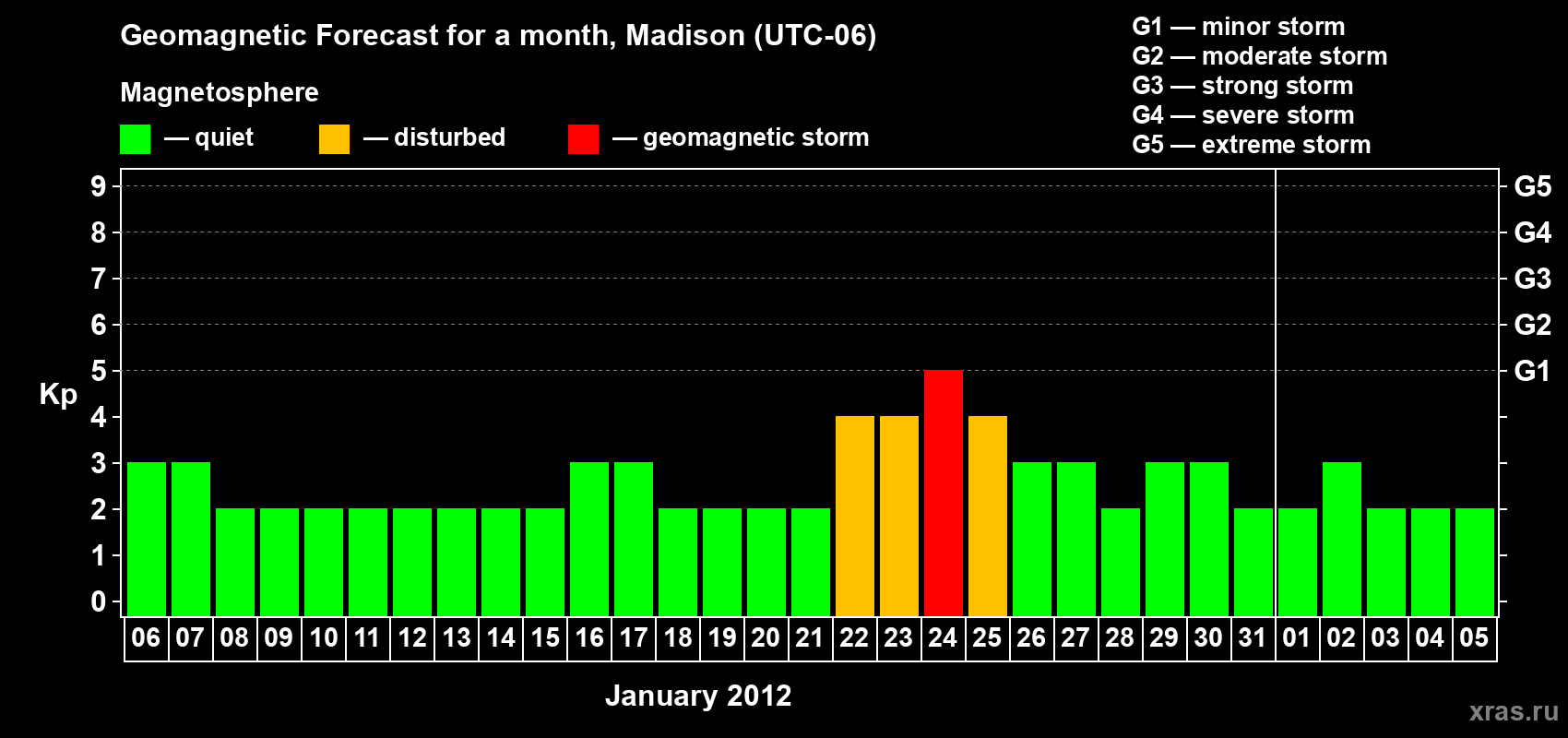 Forecast of the daily maximal value of geomagnetic index Kp for <b>1 month</b> (31 days) <b>from Jan 06, 2012 to Feb 05, 2012</b>