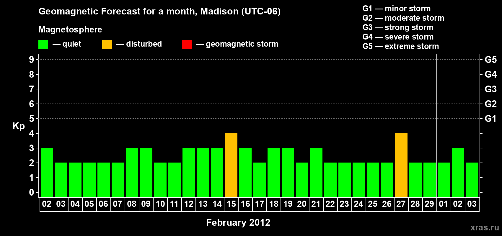 Forecast of the daily maximal value of geomagnetic index Kp for <b>1 month</b> (31 days) <b>from Feb 02, 2012 to Mar 03, 2012</b>