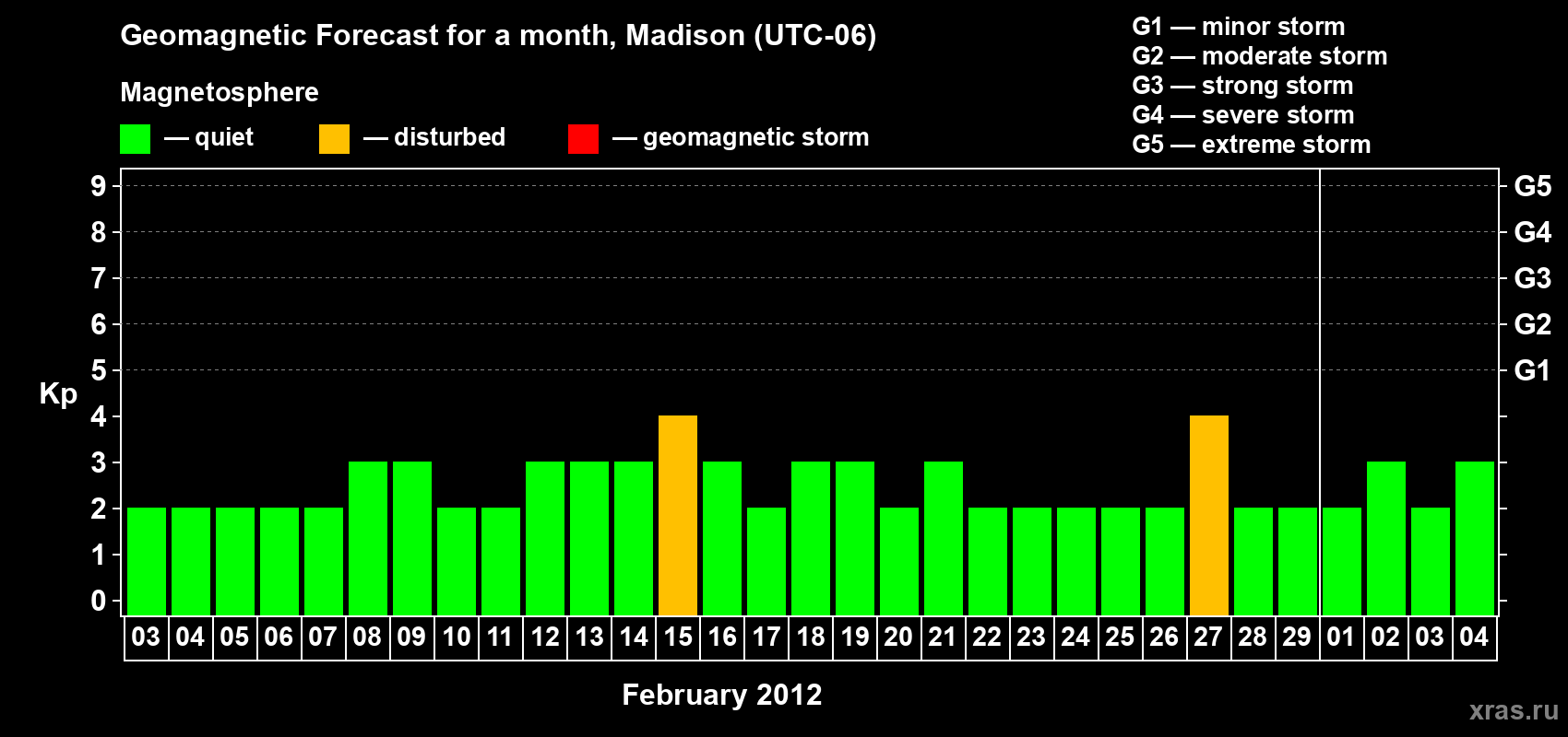 Forecast of the daily maximal value of geomagnetic index Kp for <b>1 month</b> (31 days) <b>from Feb 03, 2012 to Mar 04, 2012</b>