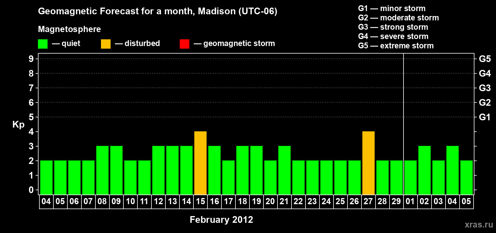 Forecast of the daily maximal value of geomagnetic index Kp for <b>1 month</b> (31 days) <b>from Feb 04, 2012 to Mar 05, 2012</b>