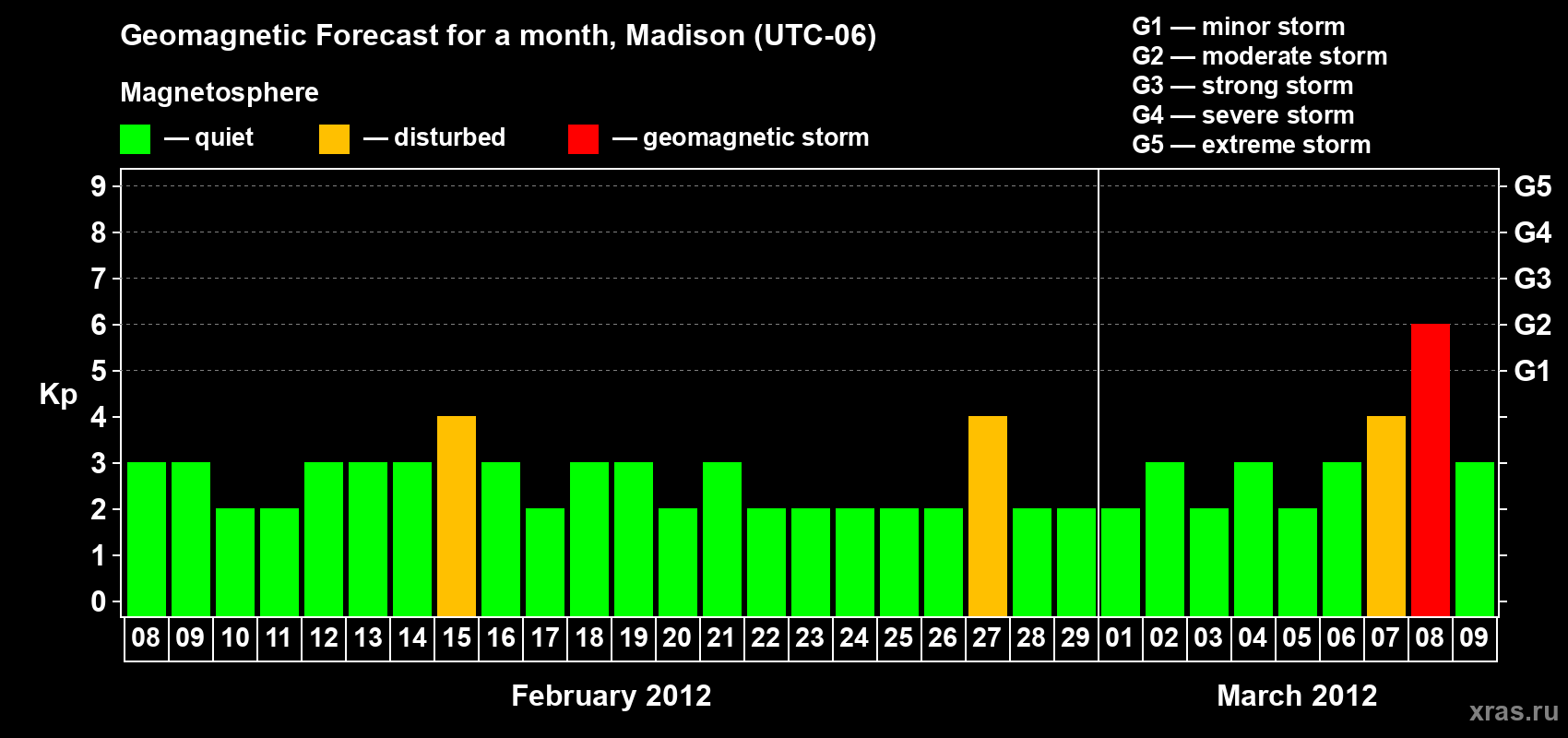 Forecast of the daily maximal value of geomagnetic index Kp for <b>1 month</b> (31 days) <b>from Feb 08, 2012 to Mar 09, 2012</b>