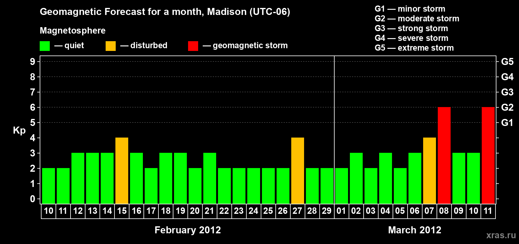 Forecast of the daily maximal value of geomagnetic index Kp for <b>1 month</b> (31 days) <b>from Feb 10, 2012 to Mar 11, 2012</b>