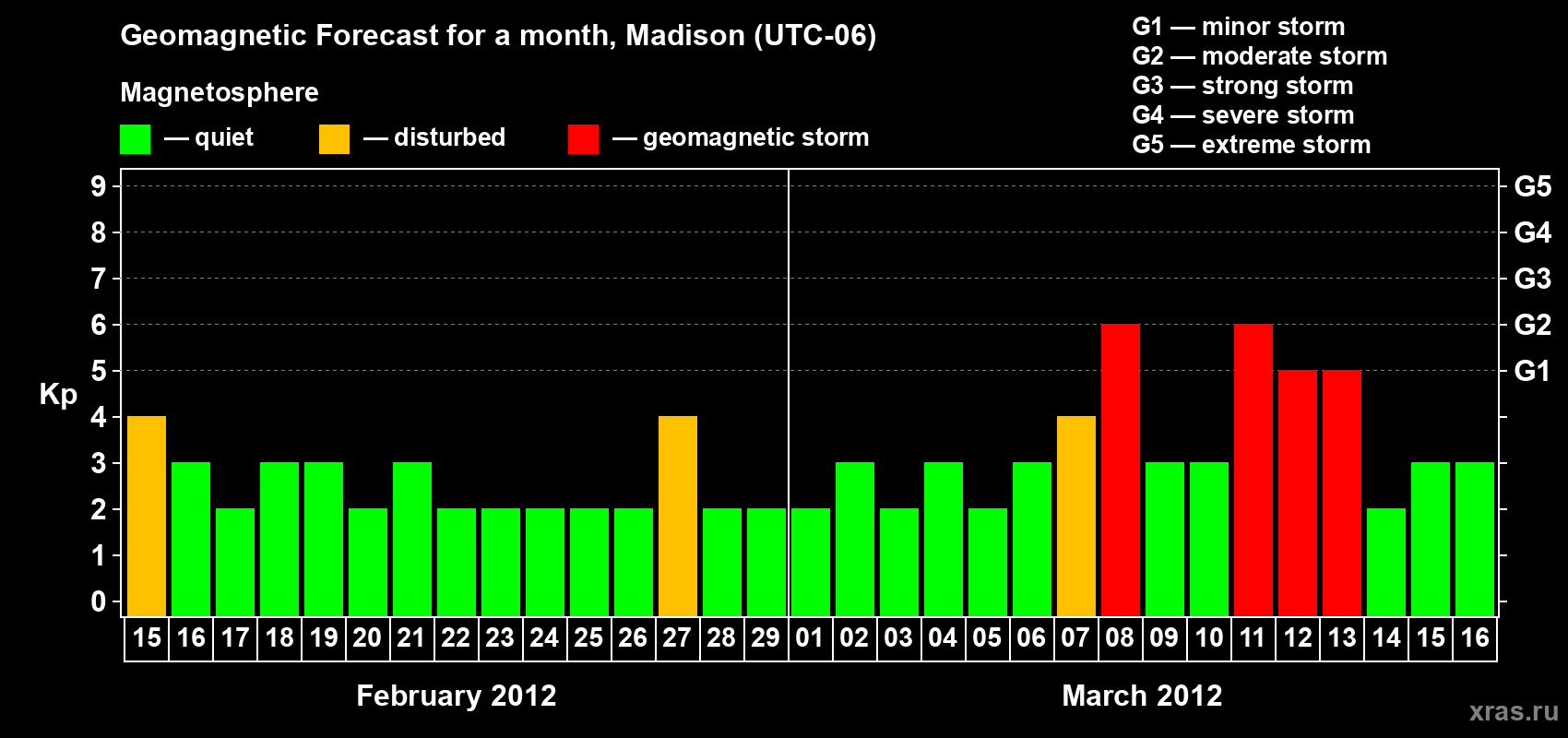Forecast of the daily maximal value of geomagnetic index Kp for <b>1 month</b> (31 days) <b>from Feb 15, 2012 to Mar 16, 2012</b>