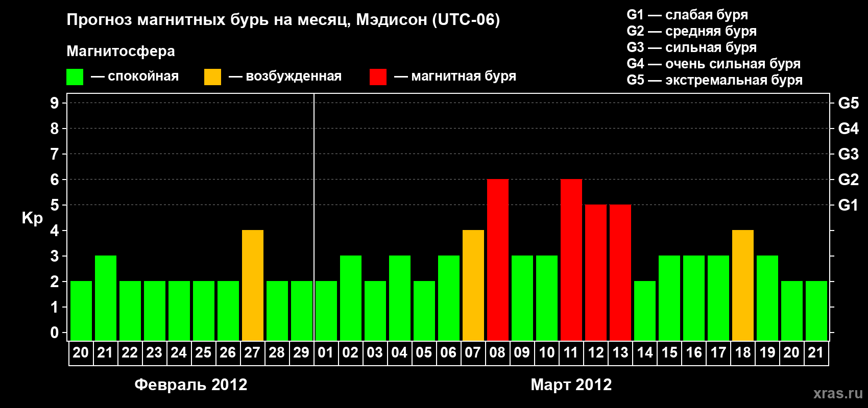 Прогноз максимального суточного геомагнитного индекса Kp на <b>1 месяц</b> (31 день) <b>с 20 февраля по 21 марта 2012 г</b>