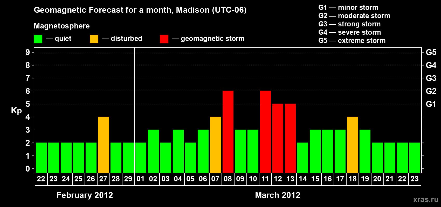 Forecast of the daily maximal value of geomagnetic index Kp for <b>1 month</b> (31 days) <b>from Feb 22, 2012 to Mar 23, 2012</b>