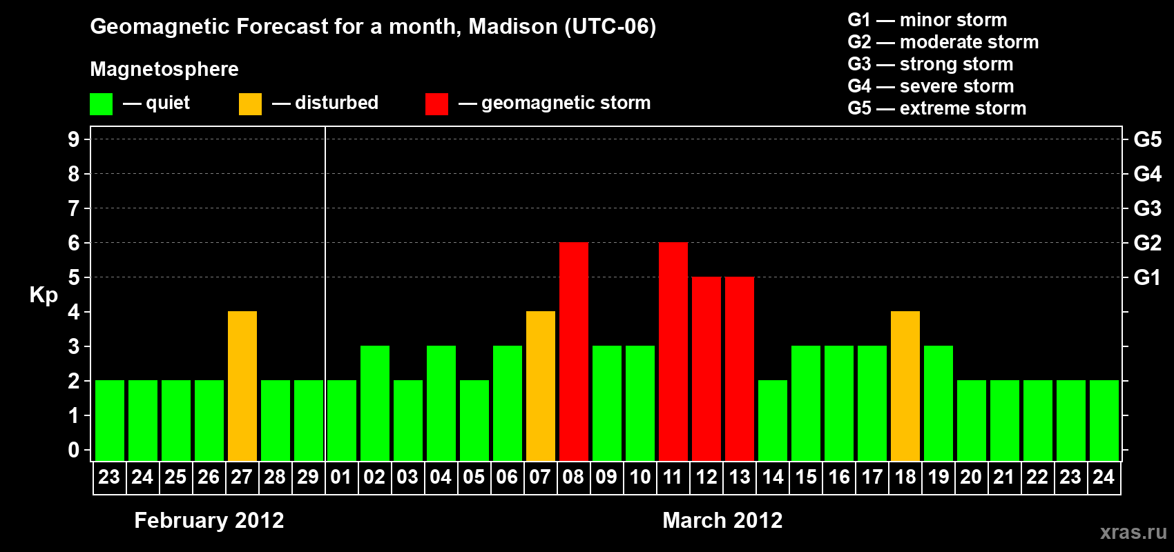 Forecast of the daily maximal value of geomagnetic index Kp for <b>1 month</b> (31 days) <b>from Feb 23, 2012 to Mar 24, 2012</b>