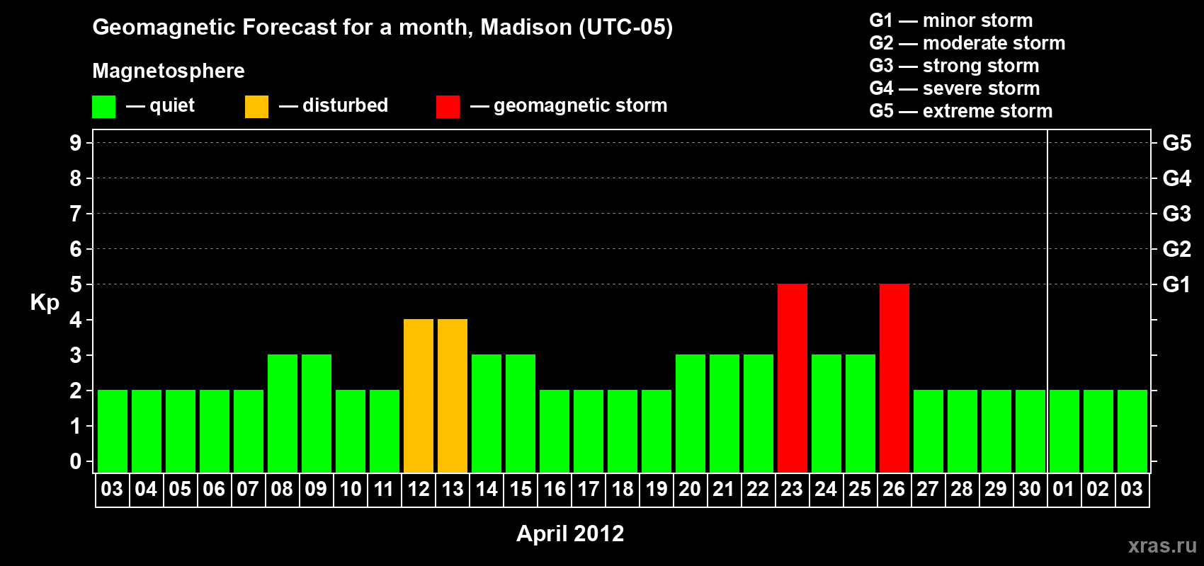 Forecast of the daily maximal value of geomagnetic index Kp for <b>1 month</b> (31 days) <b>from Apr 03, 2012 to May 03, 2012</b>