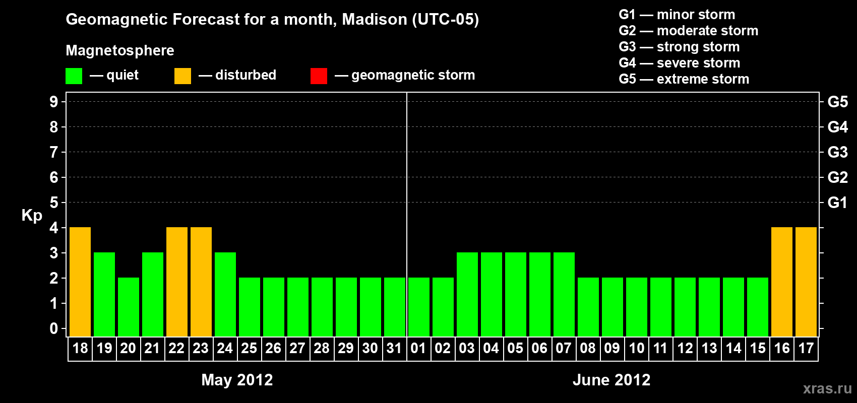 Forecast of the daily maximal value of geomagnetic index Kp for <b>1 month</b> (31 days) <b>from May 18, 2012 to Jun 17, 2012</b>