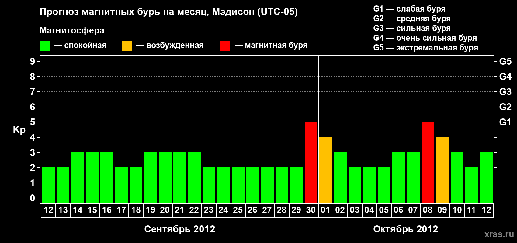 Прогноз максимального суточного геомагнитного индекса Kp на <b>1 месяц</b> (31 день) <b>с 12 сентября по 12 октября 2012 г</b>