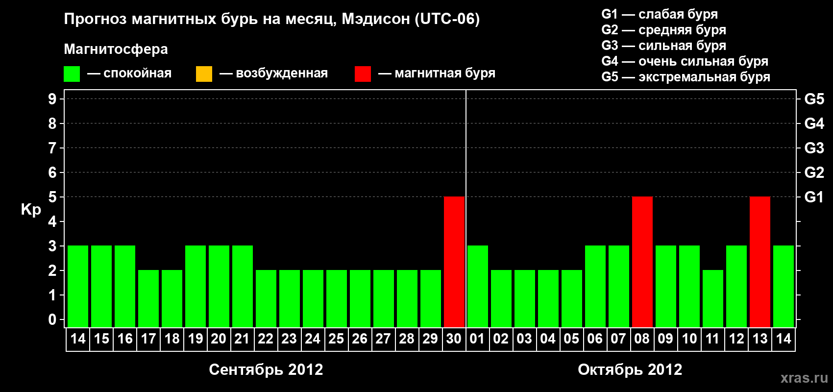Прогноз максимального суточного геомагнитного индекса Kp на <b>1 месяц</b> (31 день) <b>с 14 сентября по 14 октября 2012 г</b>
