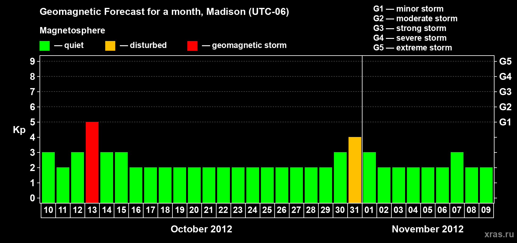 Forecast of the daily maximal value of geomagnetic index Kp for <b>1 month</b> (31 days) <b>from Oct 10, 2012 to Nov 09, 2012</b>