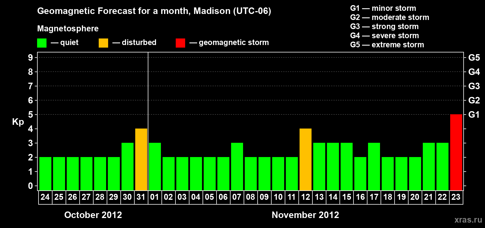 Forecast of the daily maximal value of geomagnetic index Kp for <b>1 month</b> (31 days) <b>from Oct 24, 2012 to Nov 23, 2012</b>