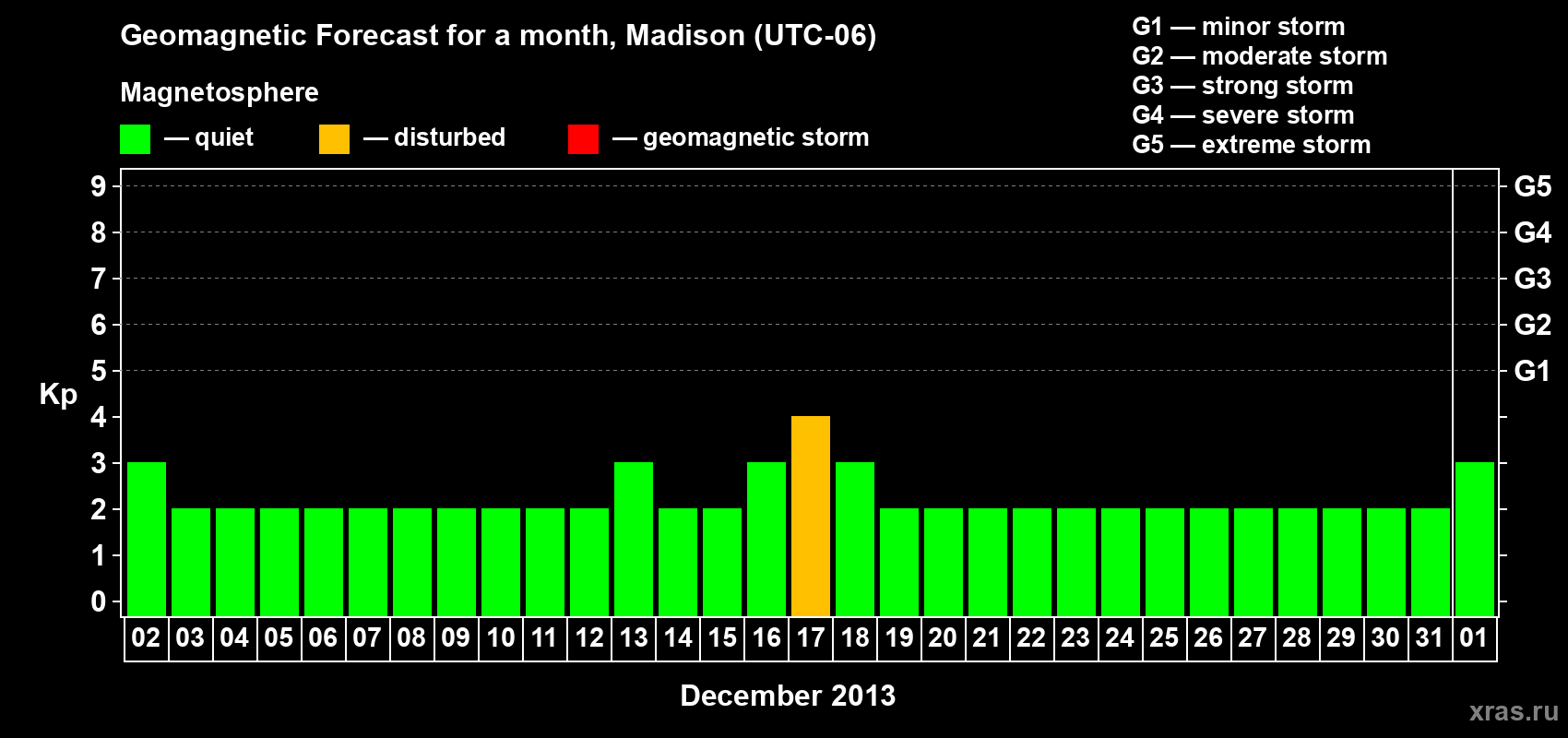Forecast of the daily maximal value of geomagnetic index Kp for <b>1 month</b> (31 days) <b>from Dec 02, 2012 to Jan 01, 2013</b>