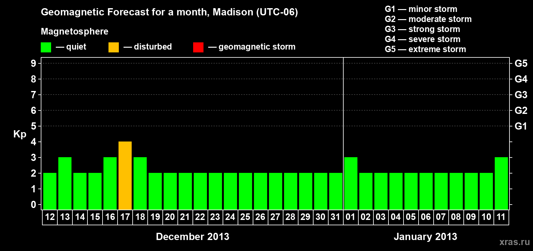 Forecast of the daily maximal value of geomagnetic index Kp for <b>1 month</b> (31 days) <b>from Dec 12, 2012 to Jan 11, 2013</b>