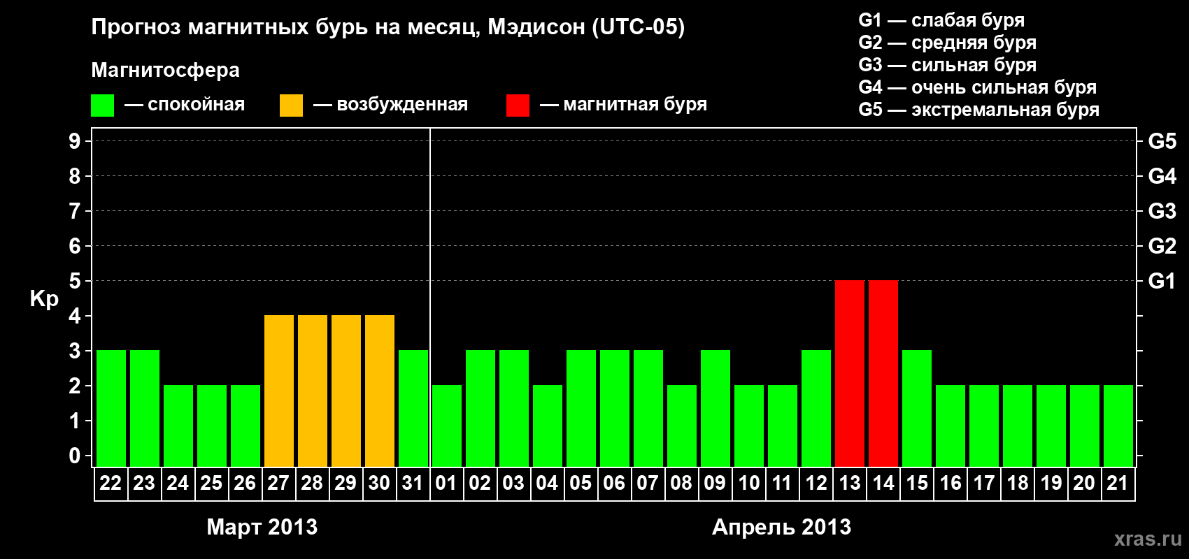 Прогноз максимального суточного геомагнитного индекса Kp на <b>1 месяц</b> (31 день) <b>с 22 марта по 21 апреля 2013 г</b>