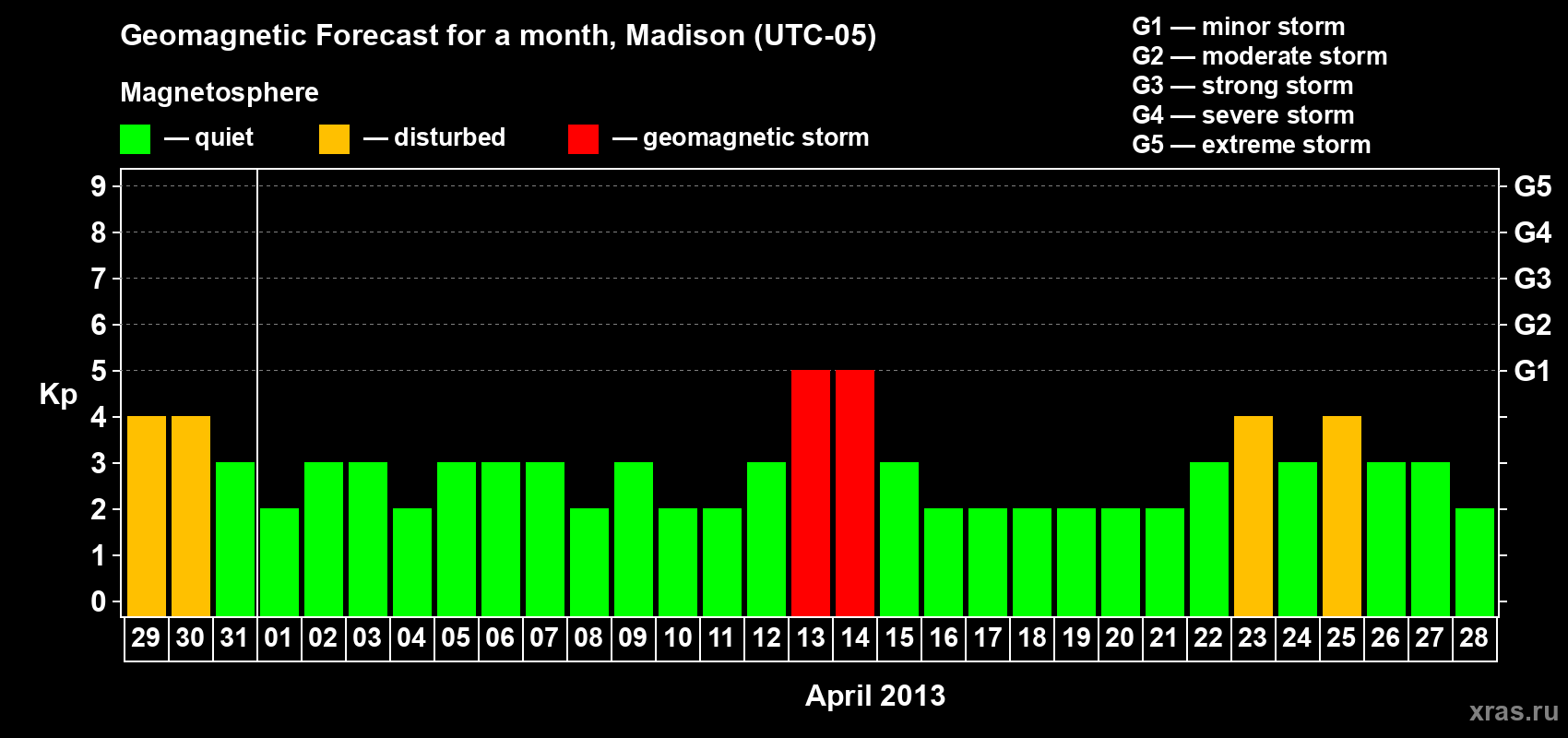 Forecast of the daily maximal value of geomagnetic index Kp for <b>1 month</b> (31 days) <b>from Mar 29, 2013 to Apr 28, 2013</b>