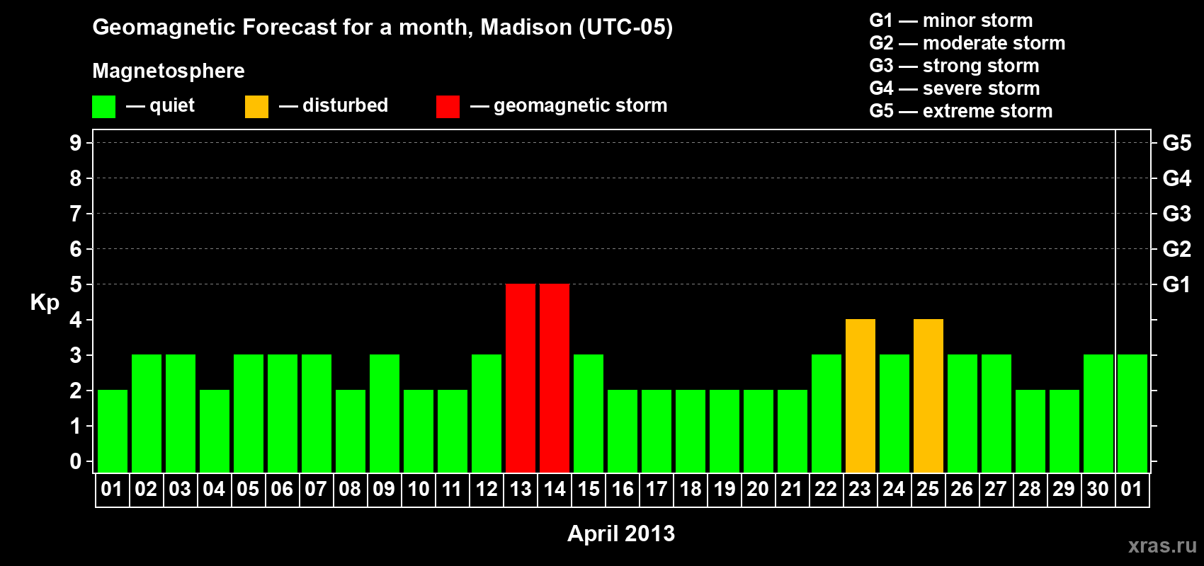 Forecast of the daily maximal value of geomagnetic index Kp for <b>1 month</b> (31 days) <b>from Apr 01, 2013 to May 01, 2013</b>