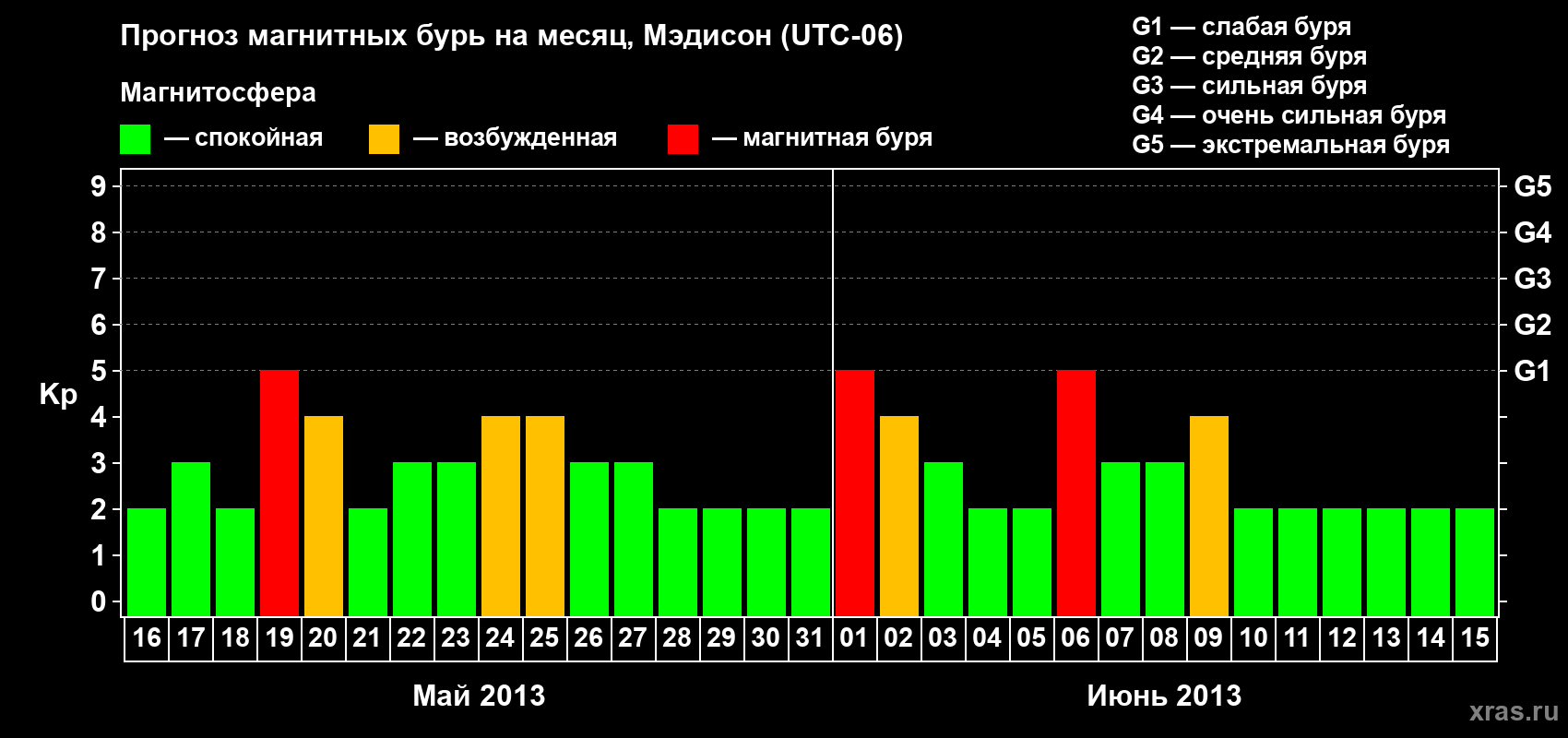 Прогноз максимального суточного геомагнитного индекса Kp на <b>1 месяц</b> (31 день) <b>с 16 мая по 15 июня 2013 г</b>