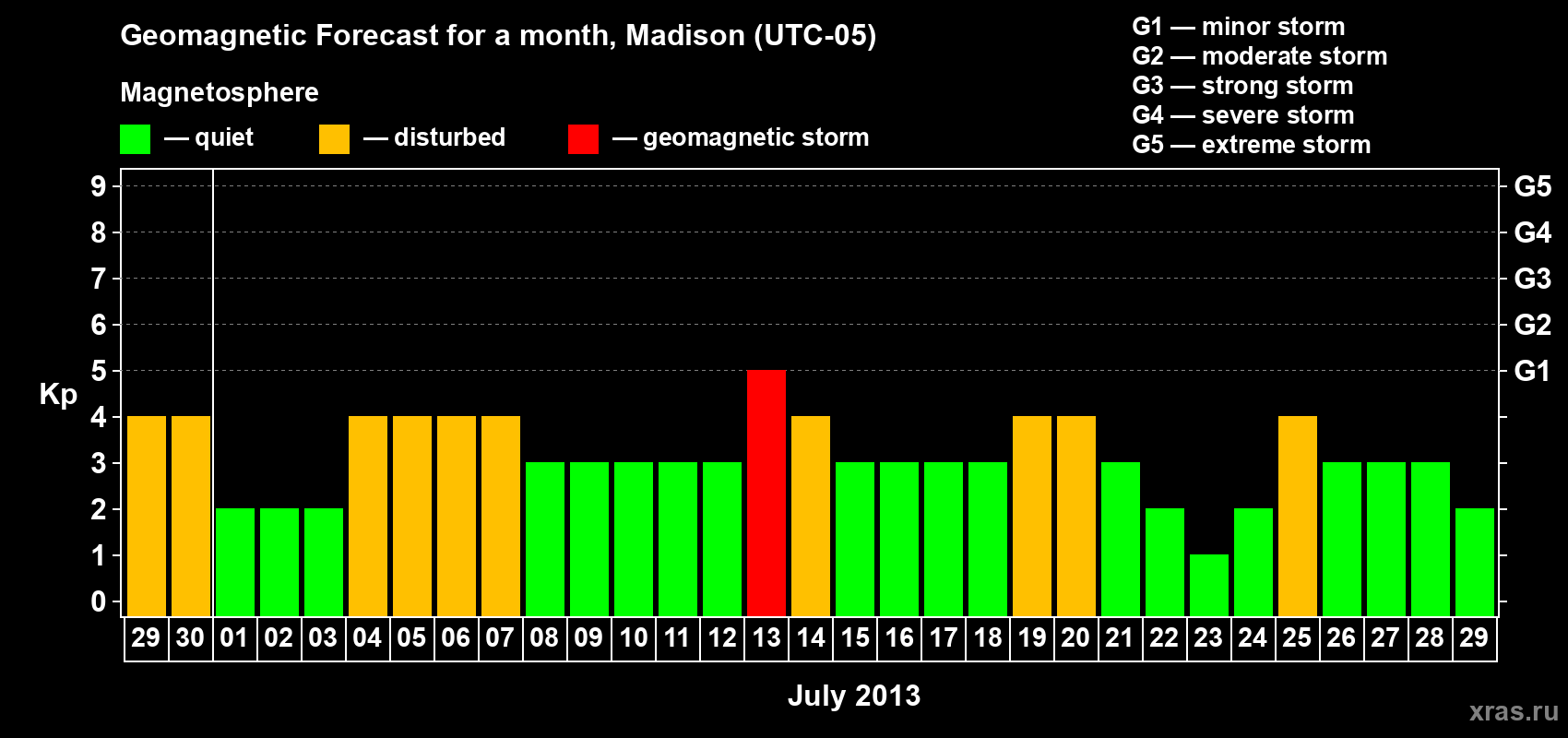 Forecast of the daily maximal value of geomagnetic index Kp for <b>1 month</b> (31 days) <b>from Jun 29, 2013 to Jul 29, 2013</b>