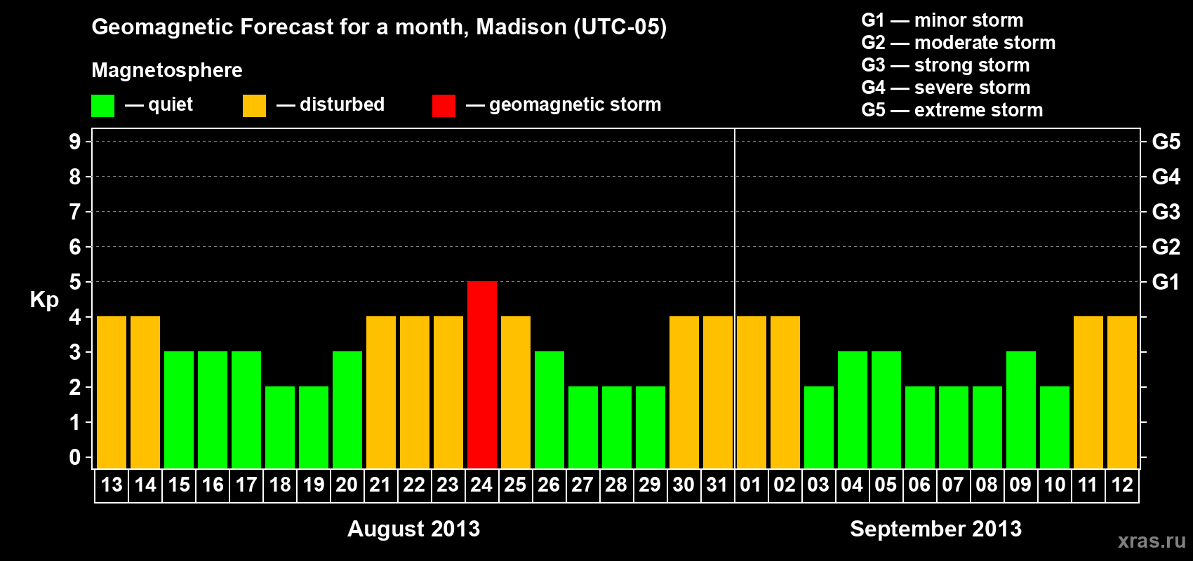 Forecast of the daily maximal value of geomagnetic index Kp for <b>1 month</b> (31 days) <b>from Aug 13, 2013 to Sep 12, 2013</b>