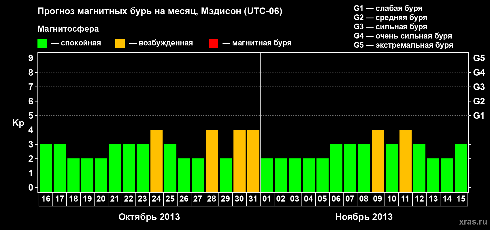 Прогноз максимального суточного геомагнитного индекса Kp на <b>1 месяц</b> (31 день) <b>с 16 октября по 15 ноября 2013 г</b>