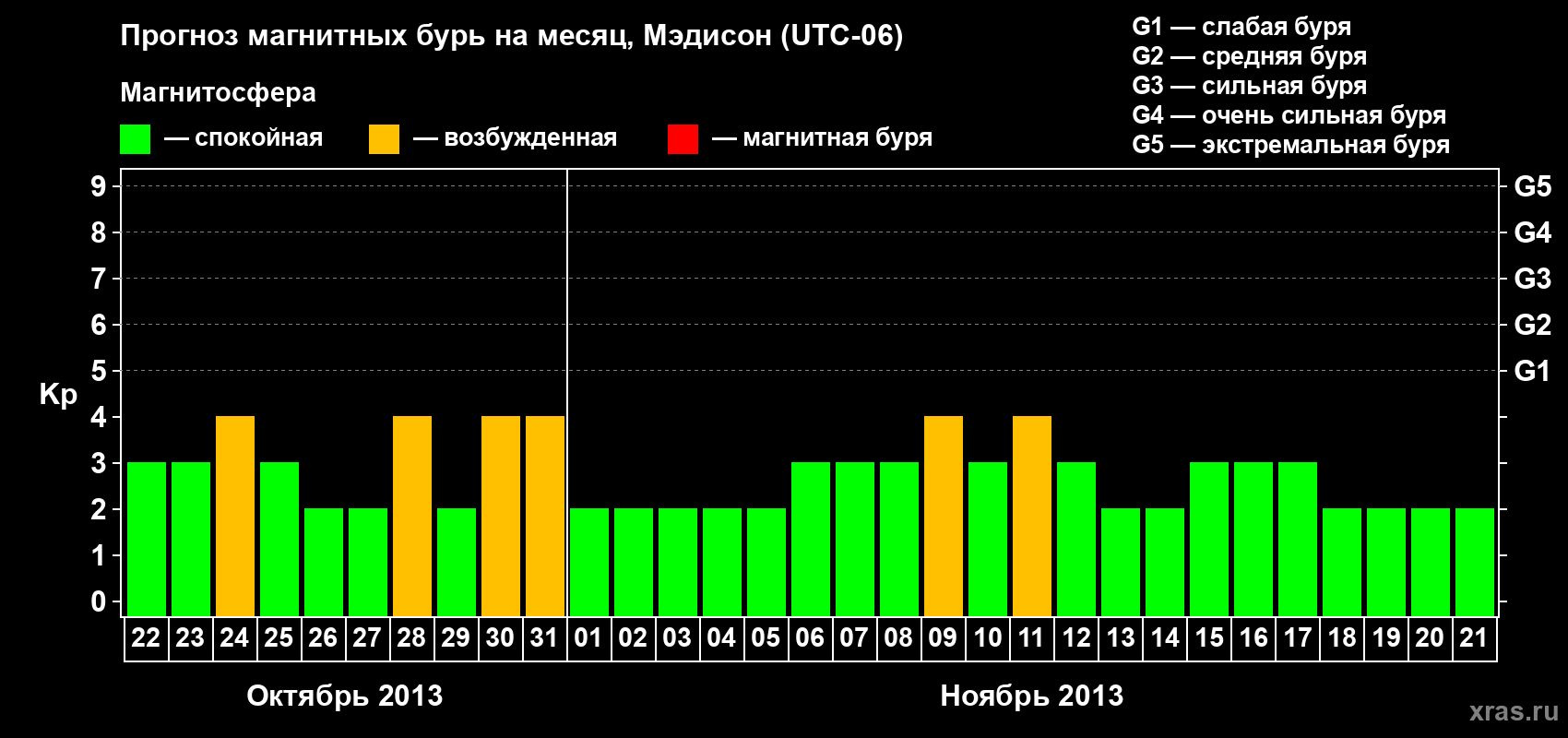 Прогноз максимального суточного геомагнитного индекса Kp на <b>1 месяц</b> (31 день) <b>с 22 октября по 21 ноября 2013 г</b>