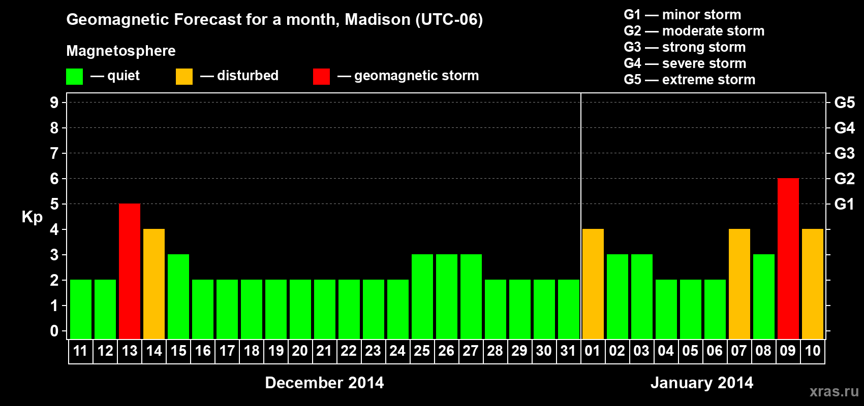 Forecast of the daily maximal value of geomagnetic index Kp for <b>1 month</b> (31 days) <b>from Dec 11, 2013 to Jan 10, 2014</b>