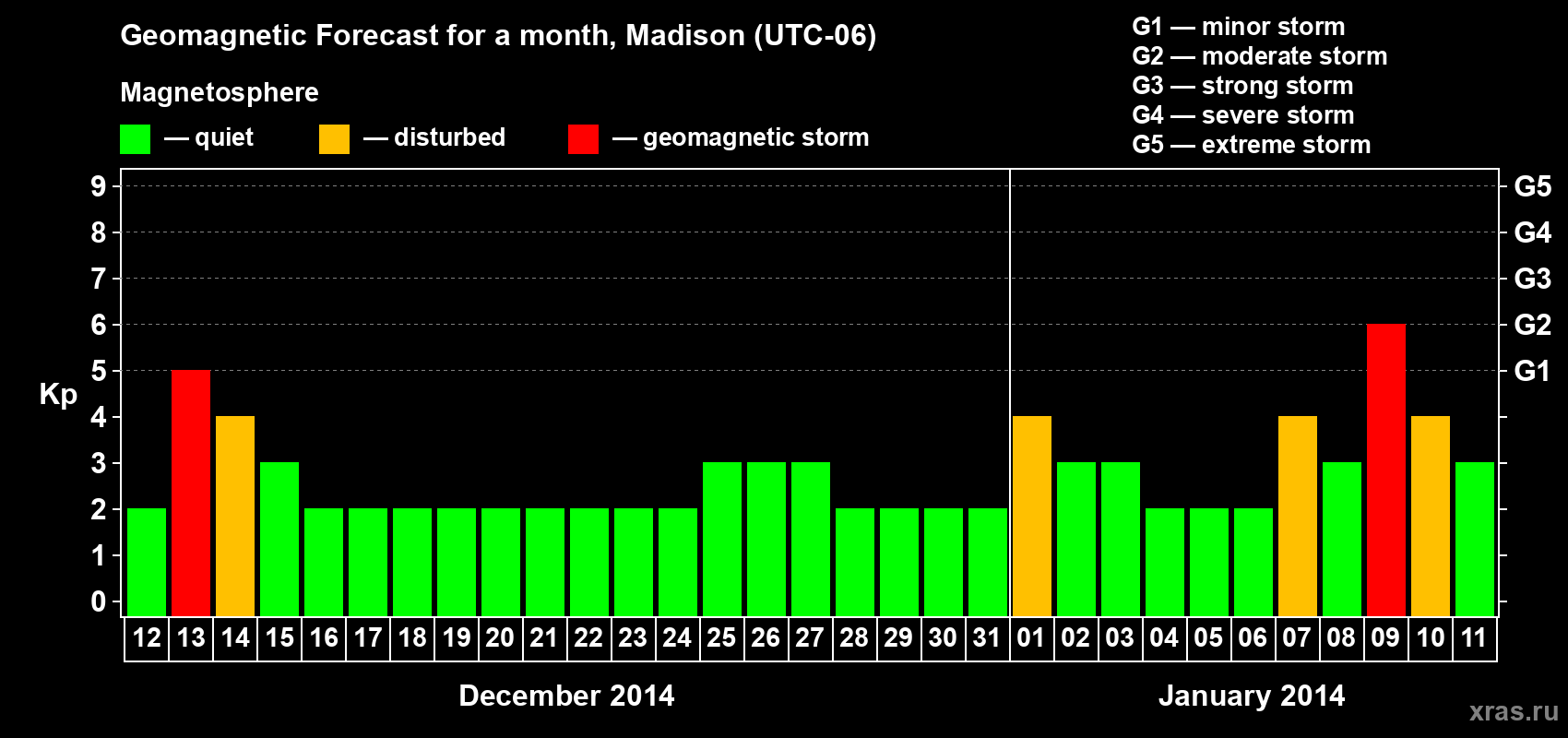 Forecast of the daily maximal value of geomagnetic index Kp for <b>1 month</b> (31 days) <b>from Dec 12, 2013 to Jan 11, 2014</b>