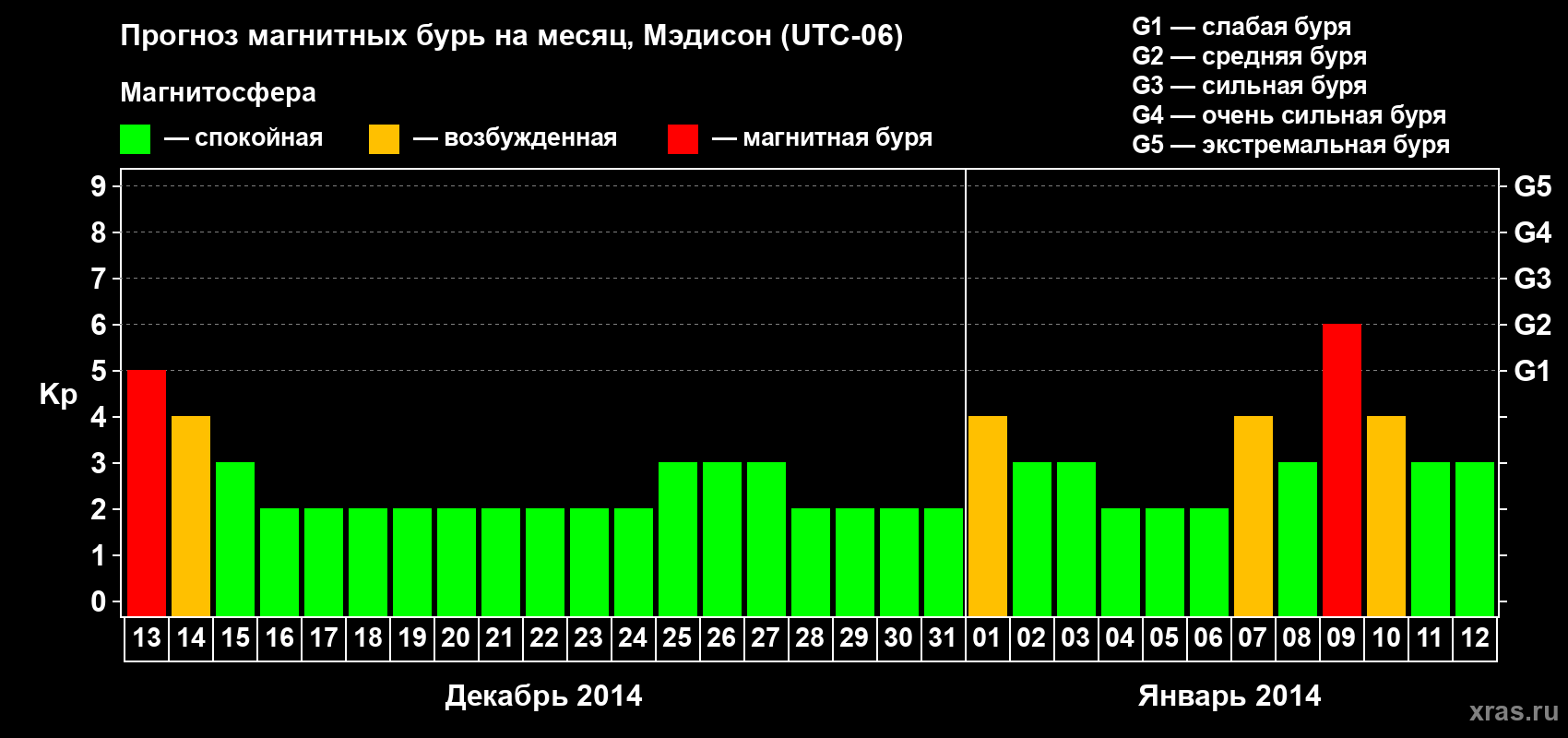 Прогноз максимального суточного геомагнитного индекса Kp на <b>1 месяц</b> (31 день) <b>с 13 декабря 2013 г по 12 января 2014 г</b>