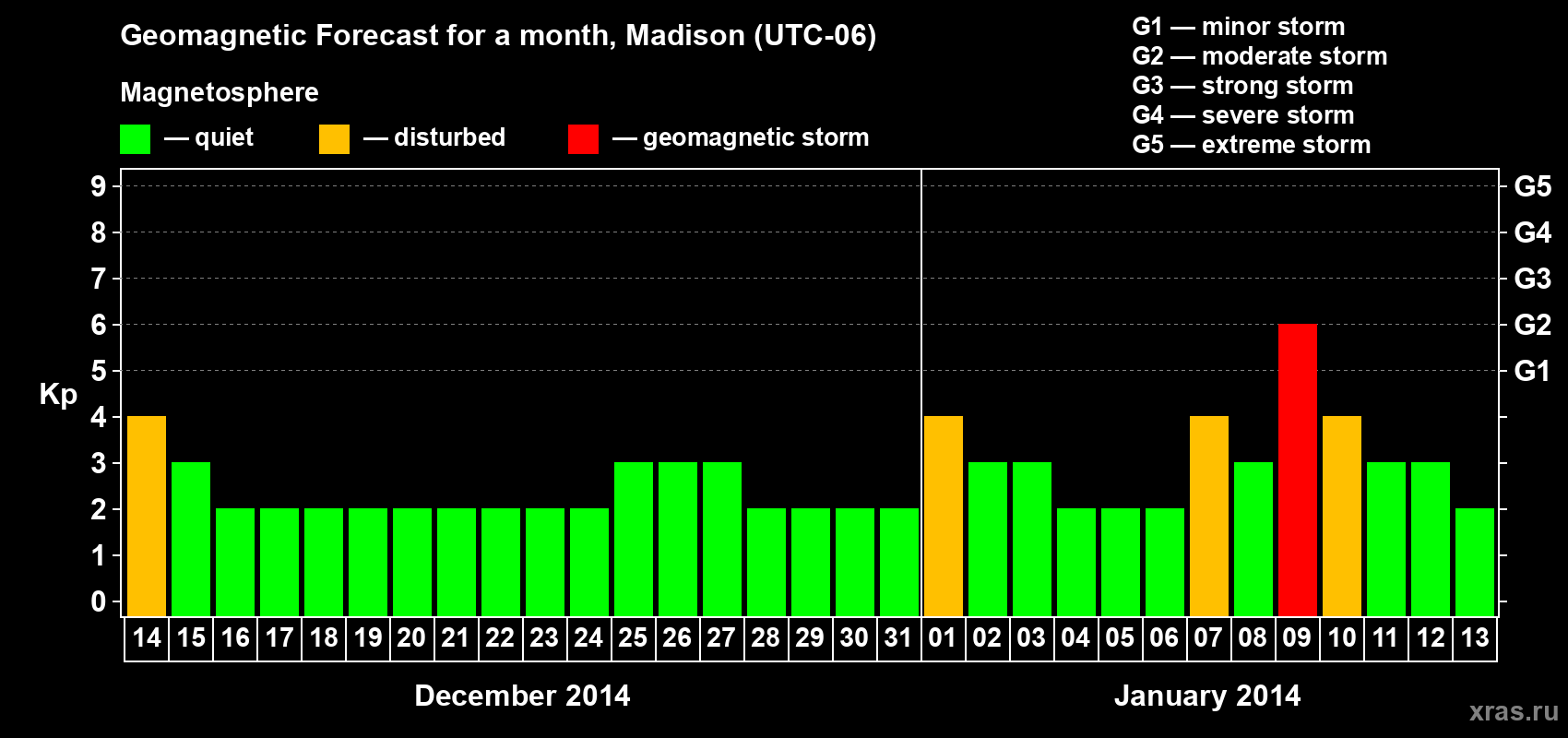 Forecast of the daily maximal value of geomagnetic index Kp for <b>1 month</b> (31 days) <b>from Dec 14, 2013 to Jan 13, 2014</b>