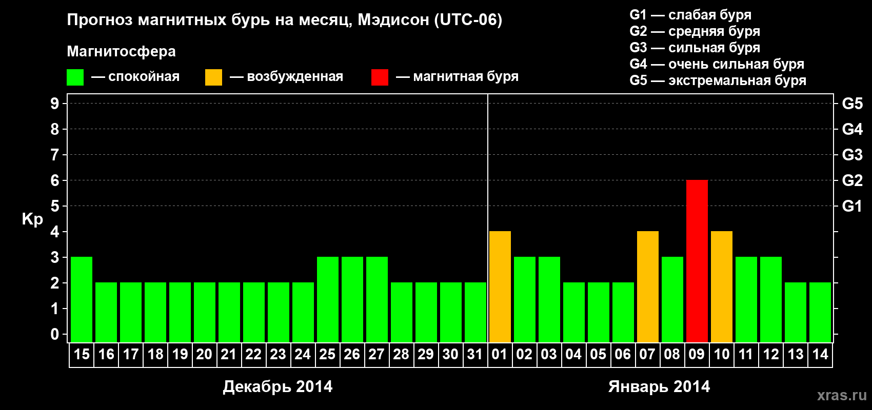 Прогноз максимального суточного геомагнитного индекса Kp на <b>1 месяц</b> (31 день) <b>с 15 декабря 2013 г по 14 января 2014 г</b>