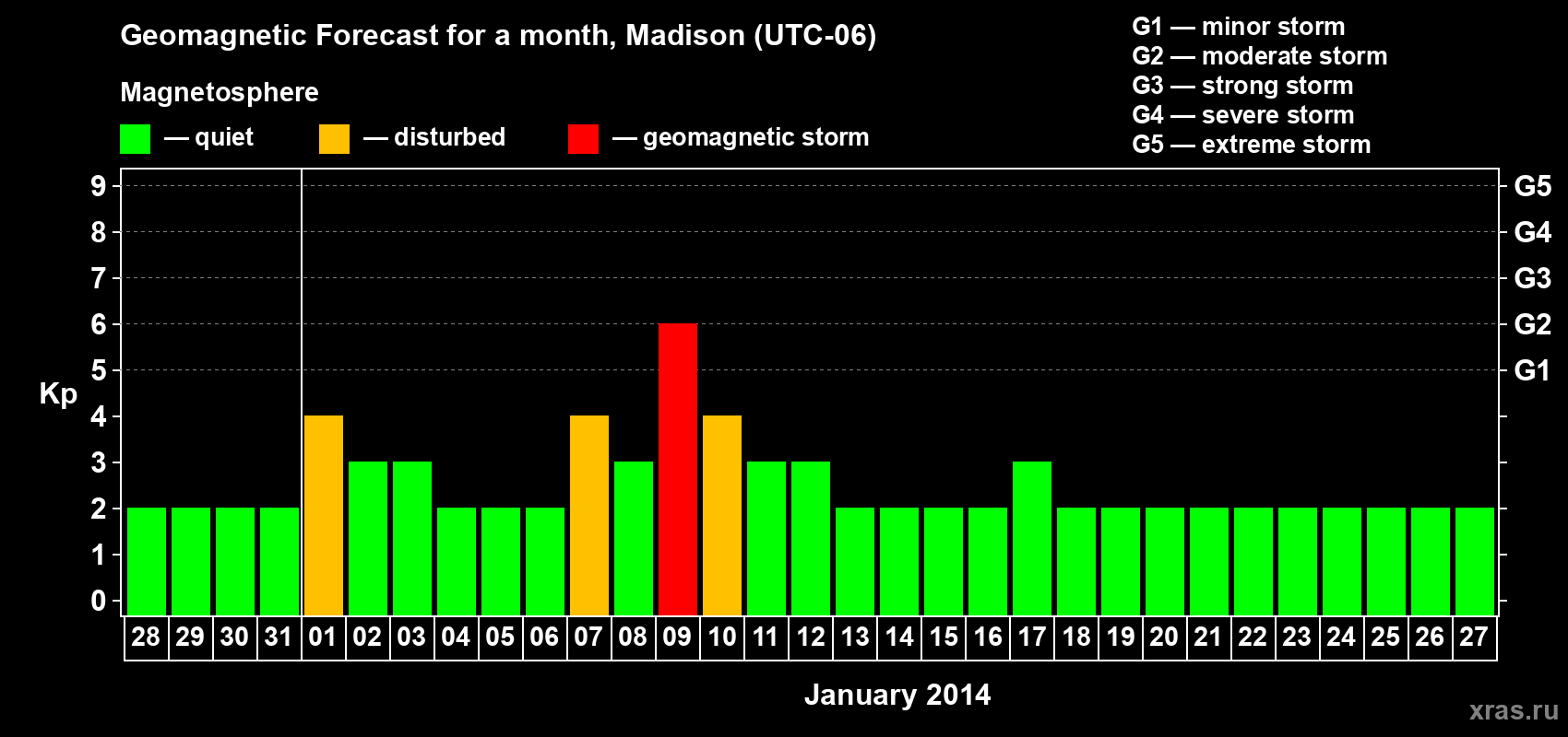 Forecast of the daily maximal value of geomagnetic index Kp for <b>1 month</b> (31 days) <b>from Dec 28, 2013 to Jan 27, 2014</b>